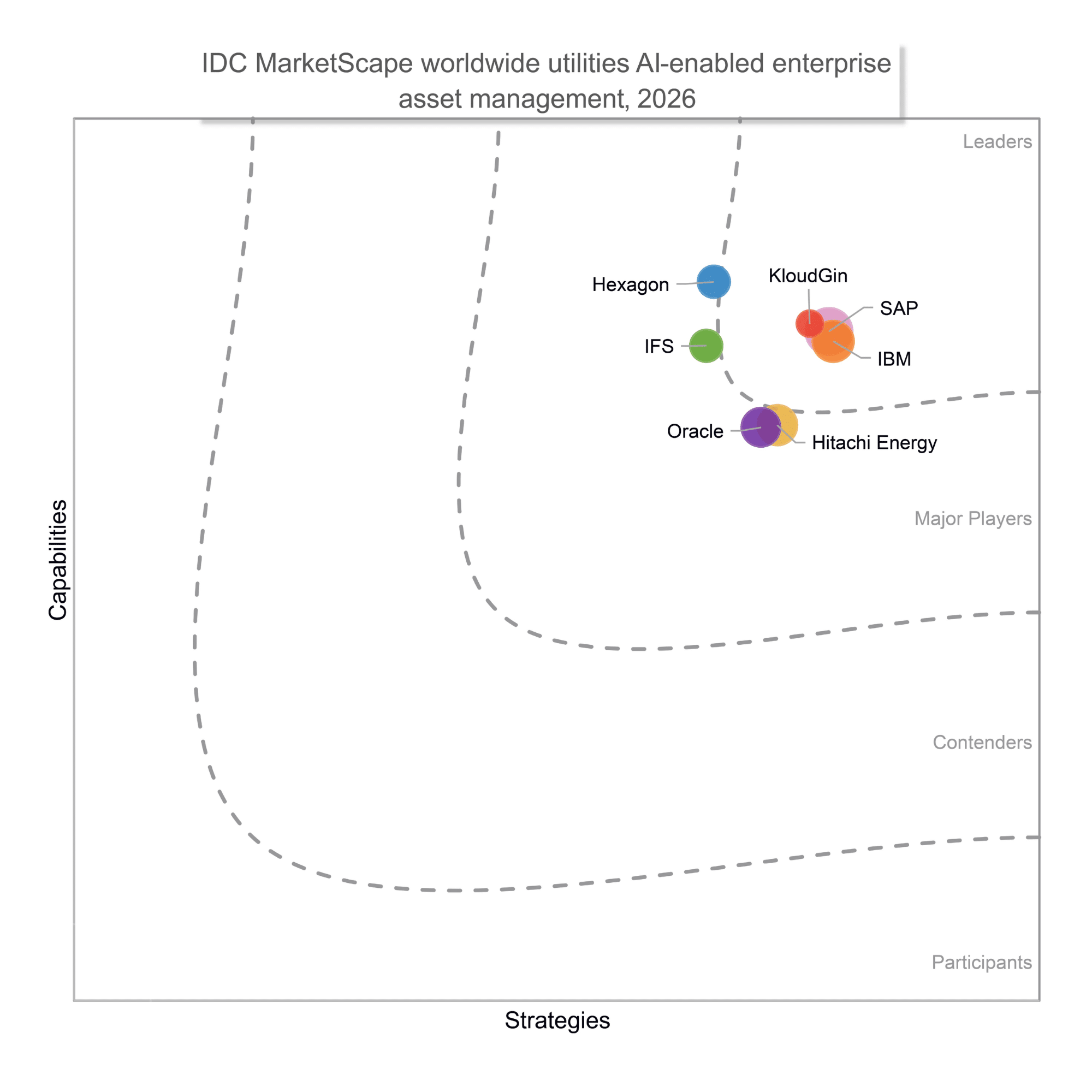 IDC MarketScape: Worldwide AI-Enabled EAM for Utilities 2026