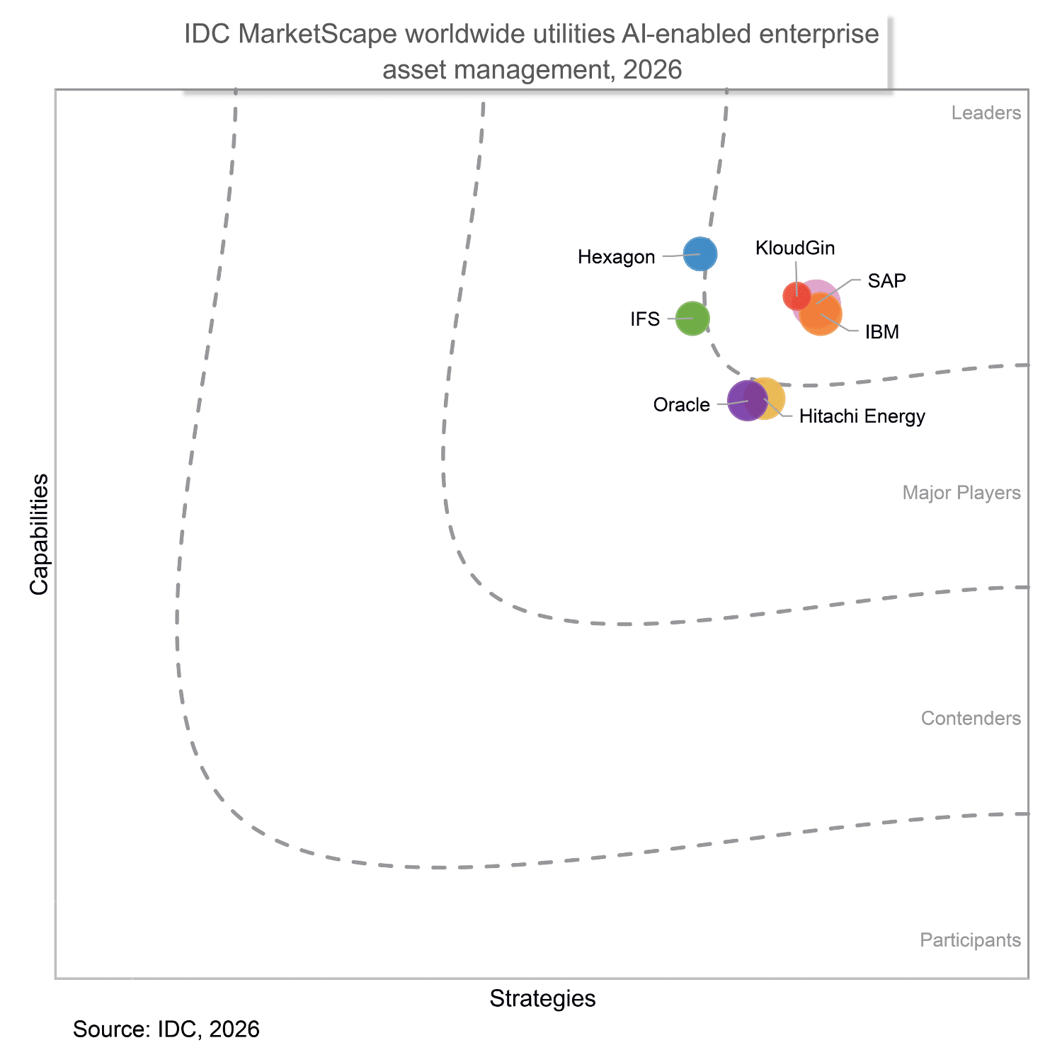 IDC MarketScape: Worldwide AI-Enabled EAM for Utilities, 2026