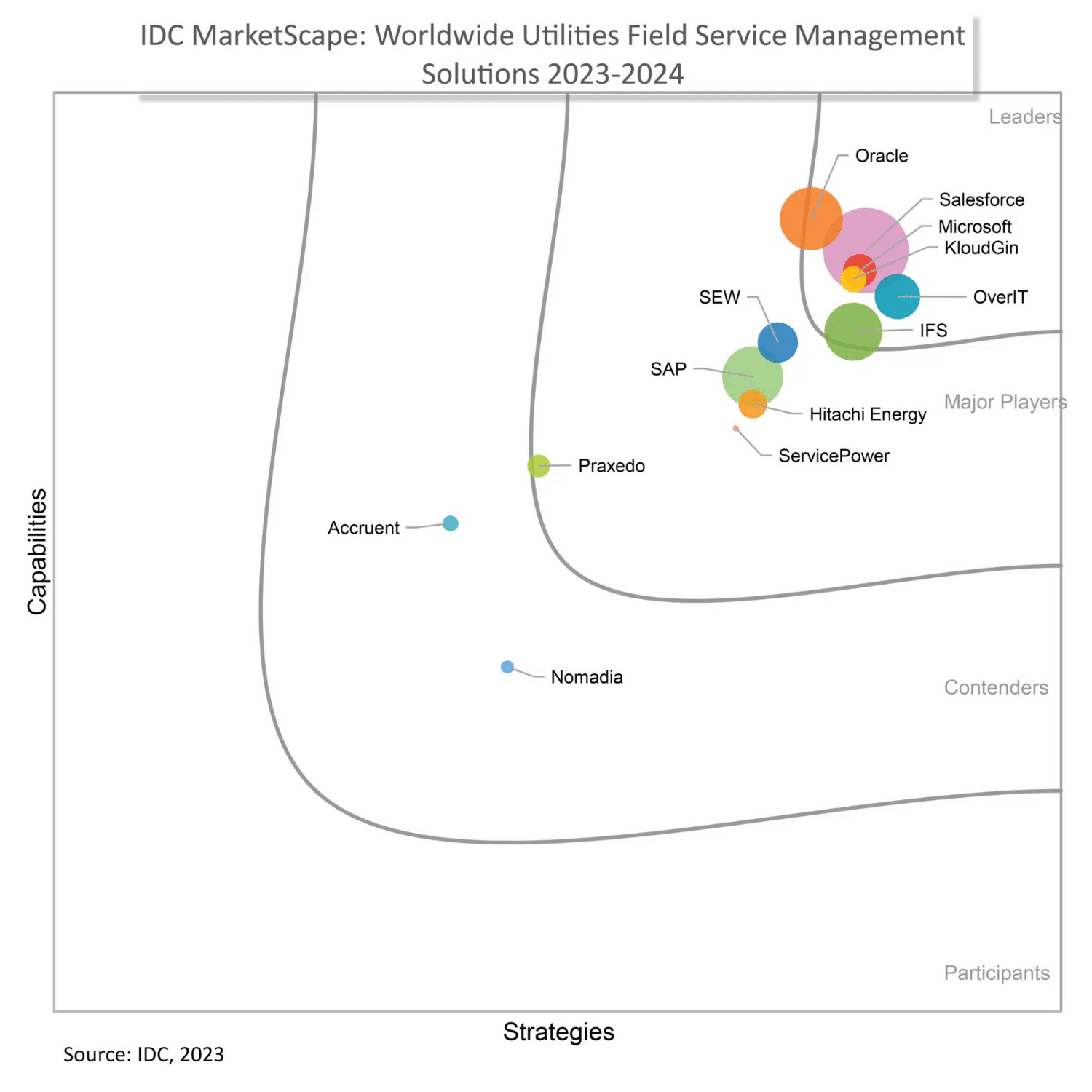 IDC MarketScape: Worldwide FSM Solutions for Utilities, 2023–2024